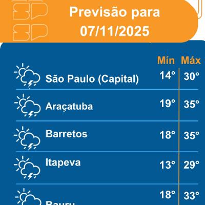 Defesa Civil - Sexta-feira, dia 07/11/2025, o avanço de um sistema de alta pressão mantém as temperaturas elevadas em todo o Estado de São Paulo