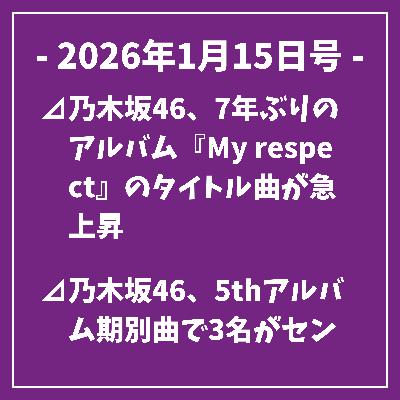 日刊乃木坂ニュース1/15号⊿乃木坂46、7年ぶりのアルバム『My respect』のタイトル曲が急上昇⊿乃木坂46、5thアルバム期別曲で3名がセンターを務めた⊿白石麻衣、2026年カレンダーのアザーカットを公開⊿元乃木坂46の与田祐希が週刊少年マガジンの表紙に登場⊿元乃木坂46の北野日奈子、両親の結婚記念日を報告…