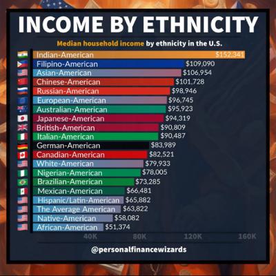 Household Income by Ethnicity