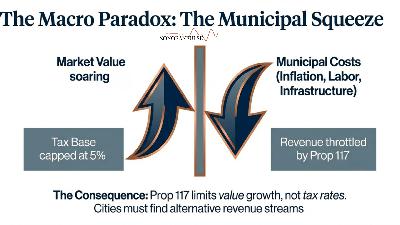 Q&A Arizona Prop 117 Explained: The 5% Taxable Value Cap That Shapes Property Taxes, NOI, and Real Estate Strategy Q&A Arizona Prop 117 Explained: The 5% Taxable Value Cap That Shapes Property Taxes, NOI, and Real Estate Strategy
