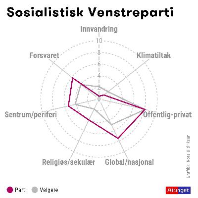 SV: Hvor langt til venstre står SV nå — kan partiet holde på velgerne i konkurranse med Rødt og MDG?
