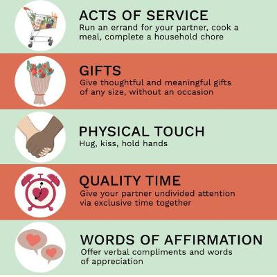 The 5 Love Languages, an Introduction