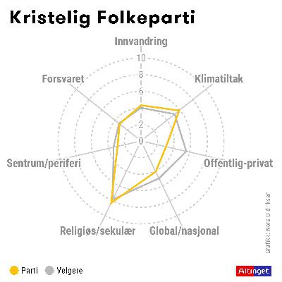 KrF: Er de blitt mer kontroversielle?