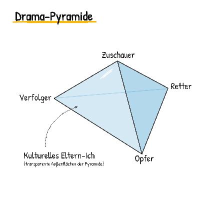Die Drama-Pyramide Die Drama-Pyramide