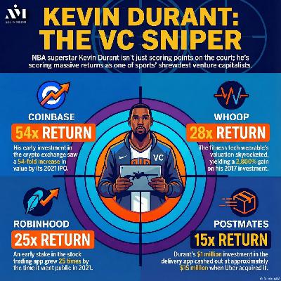 Why Kevin Durant Might Be the Smartest Investor in Sports Right Now