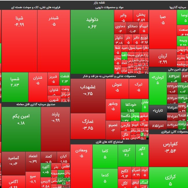 اتفاقات ۶ خرداد ۹۹؛ چرا در بازار امروز، باز هم فشار عرضه افزایش یافت؟