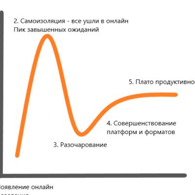 Кривая ажиотажа на примере онлайн-образования. Вебинары на хайпе