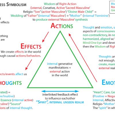 Trinity of Consciousness Symbolism