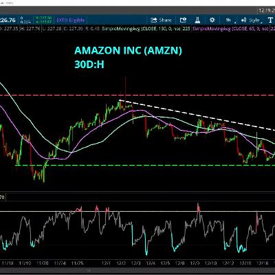 Chart of the Day: AMZN Underwhelming Year
