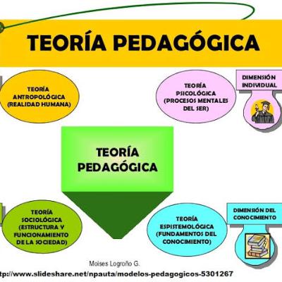 Teorías Pedagógicas