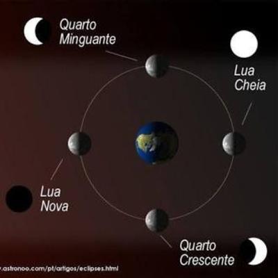 Fases da lua