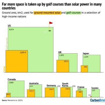 $5B Funding for Sustainable Infrastructure. Solar’s “Land Problem” is Overhyped. Boss: “Talk to AI Before Talking to Me.” $65M for AI in Agtech. Don't Be Consumed by Injustice.