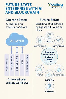 The AI-Orchestrated Enterprise: From ERP to On-Chain Value Exchange
