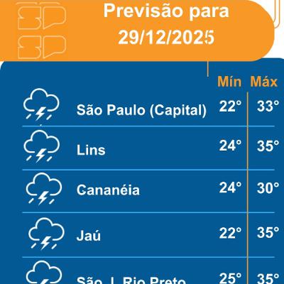 Defesa Civil - Segunda-feira, dia 29/12/2025, o dia será marcado pelo sol entre muitas nuvens, com momentos de céu nublado, o que mantém a sensação de abafamento em todo o Estado de São Paulo Defesa Civil - Segunda-feira, dia 29/12/2025, o dia será marcado pelo sol entre muitas nuvens, com momentos de céu nublado, o que mantém a sensação de abafamento em todo o Estado de São Paulo