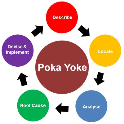 What is Poke Yoke?🤔😍