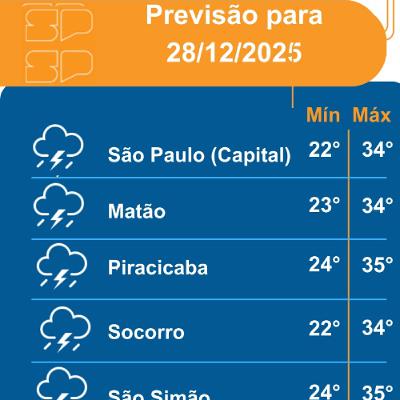 Defesa Civil - Domingo, dia 28/12/2025, o dia será marcado pelo sol entre muitas nuvens, mantendo a sensação de tempo quente e abafado em todo o Estado de São Paulo Defesa Civil - Domingo, dia 28/12/2025, o dia será marcado pelo sol entre muitas nuvens, mantendo a sensação de tempo quente e abafado em todo o Estado de São Paulo