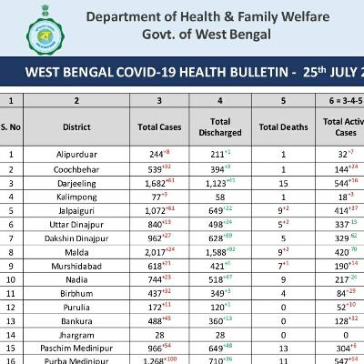বাঁকুড়ায় একদিনে রেকর্ড সংখ্যক করোনা আক্রান্ত,বড়জোড়ার দুই পুলিশ ব্যাটেলিয়ানে বাড়ছে আক্রান্তের হারও।
