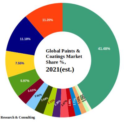 Global Paints & Coatings Market Competition: Top 15 Players in 2021
