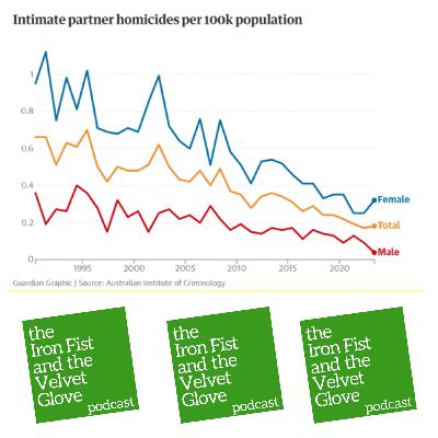 Episode 427 - You realize that rates of intimate partner homicide are going down ... don’t you? Episode 427 - You realize that rates of intimate partner homicide are going down ... don’t you?