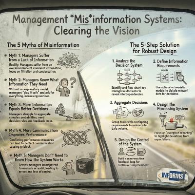 Management Misinformation Systems (Ackoff 1967) - Weekend Classics