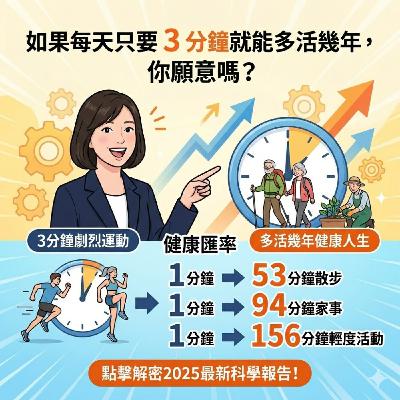 每天只要 3 分鐘就能多活幾年?解密 2025 年震撼科學:「健康匯率」懶人包 🕒 每天只要 3 分鐘就能多活幾年?解密 2025 年震撼科學:「健康匯率」懶人包 🕒