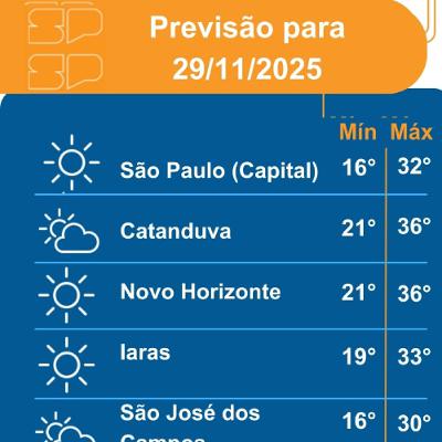Defesa Civil - Sábado, dia 29/11/2025, devido à presença de um sistema de Alta Pressão, o dia apresenta uma condição de tempo mais seca Defesa Civil - Sábado, dia 29/11/2025, devido à presença de um sistema de Alta Pressão, o dia apresenta uma condição de tempo mais seca