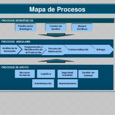 El mapa de procesos