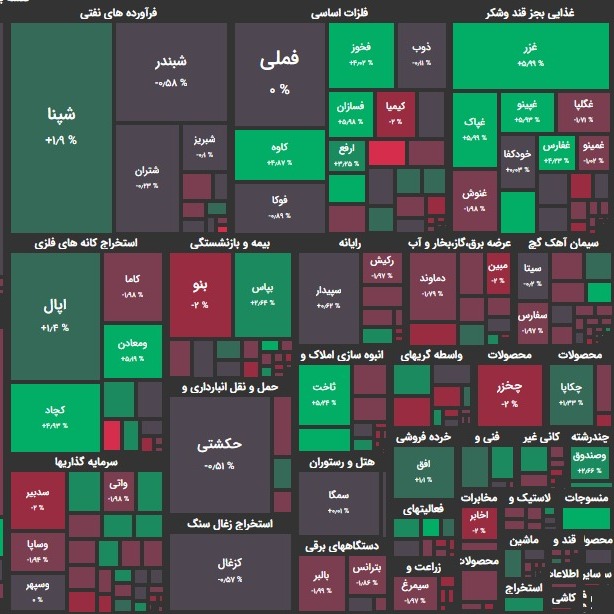 تحلیل بورس امروز 25 اسفند 99؛ کاهش بیشتر صفوف فروش؟!