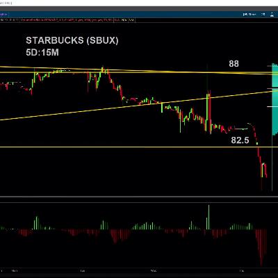 Chart of the Day: SBUX Chart of the Day: SBUX