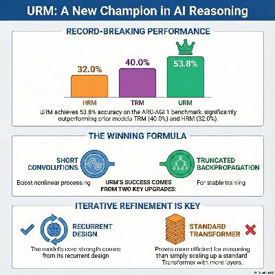 Universal Reasoning Model