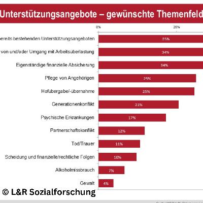 Folge 151: Gesund bleiben in der Landwirtschaft – Studie zeigt soziale und psychische Herausforderungen!